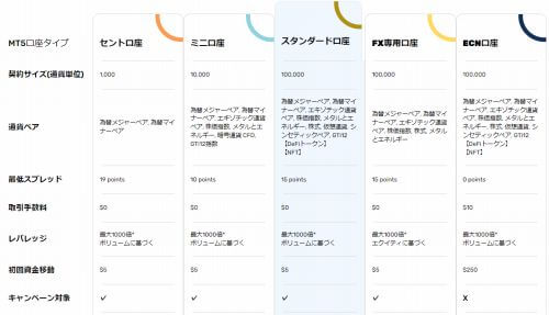 FXGTの口座タイプ・種類を比較